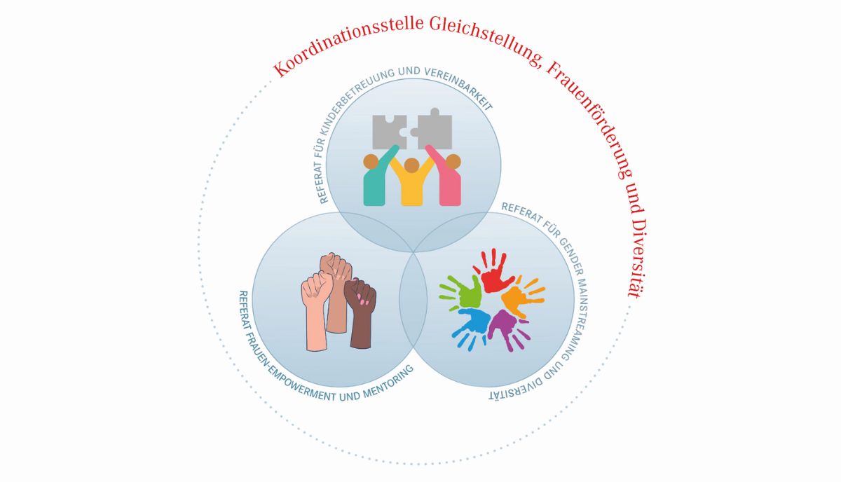 Logo Koordinationsstelle Gleichbehandlung, Frauenförderung und Diversität